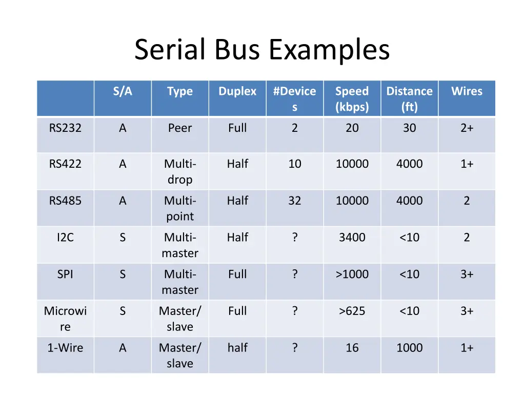 serial bus examples