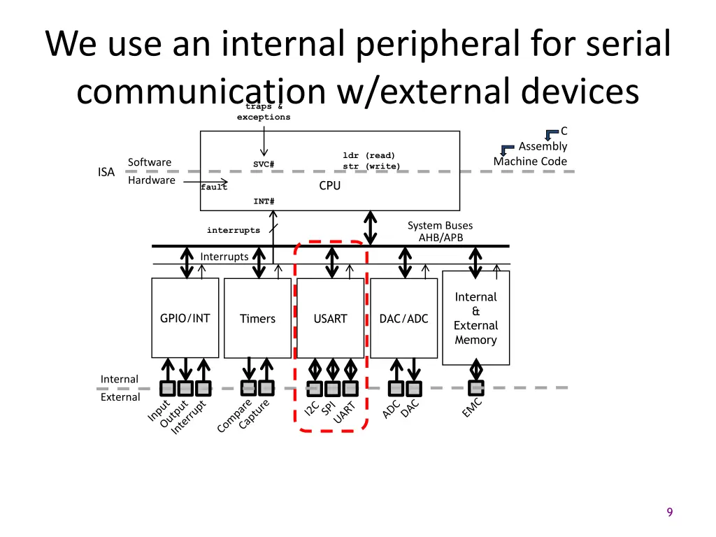 we use an internal peripheral for serial
