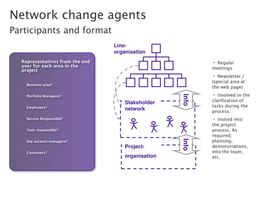 network change agents participants and format