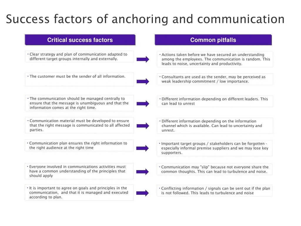 success factors of anchoring and communication