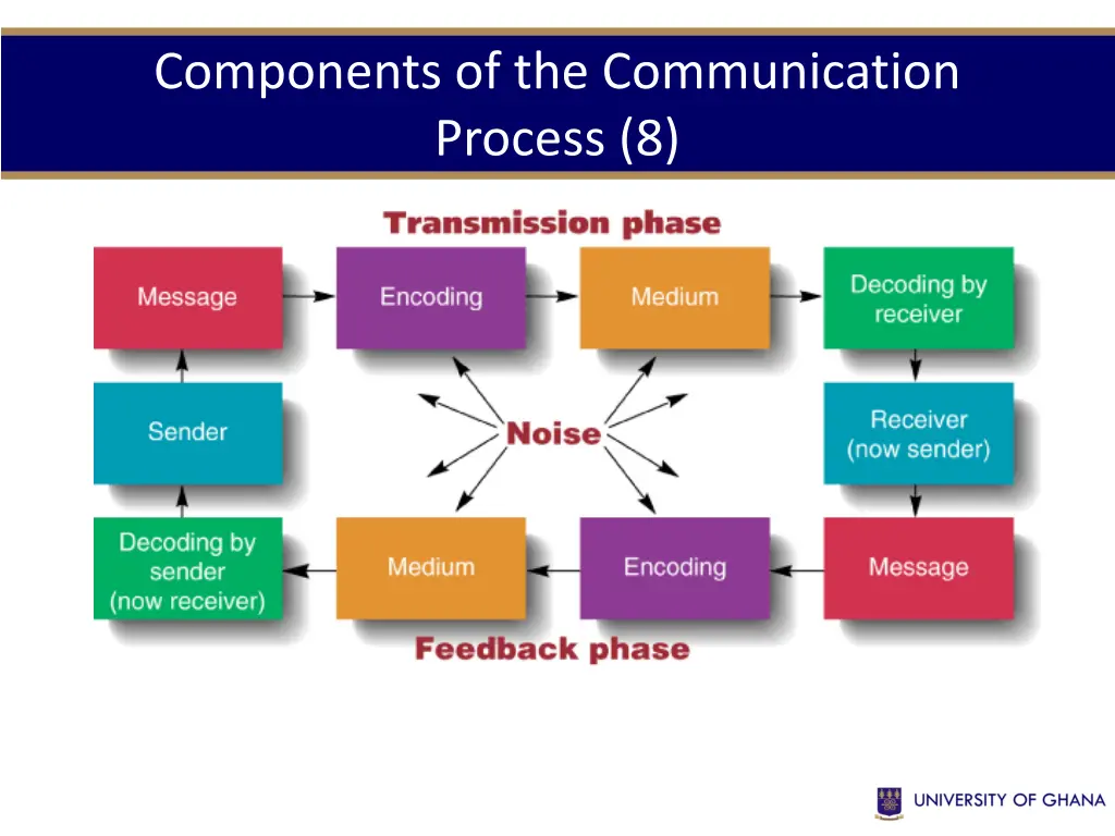 components of the communication process 8