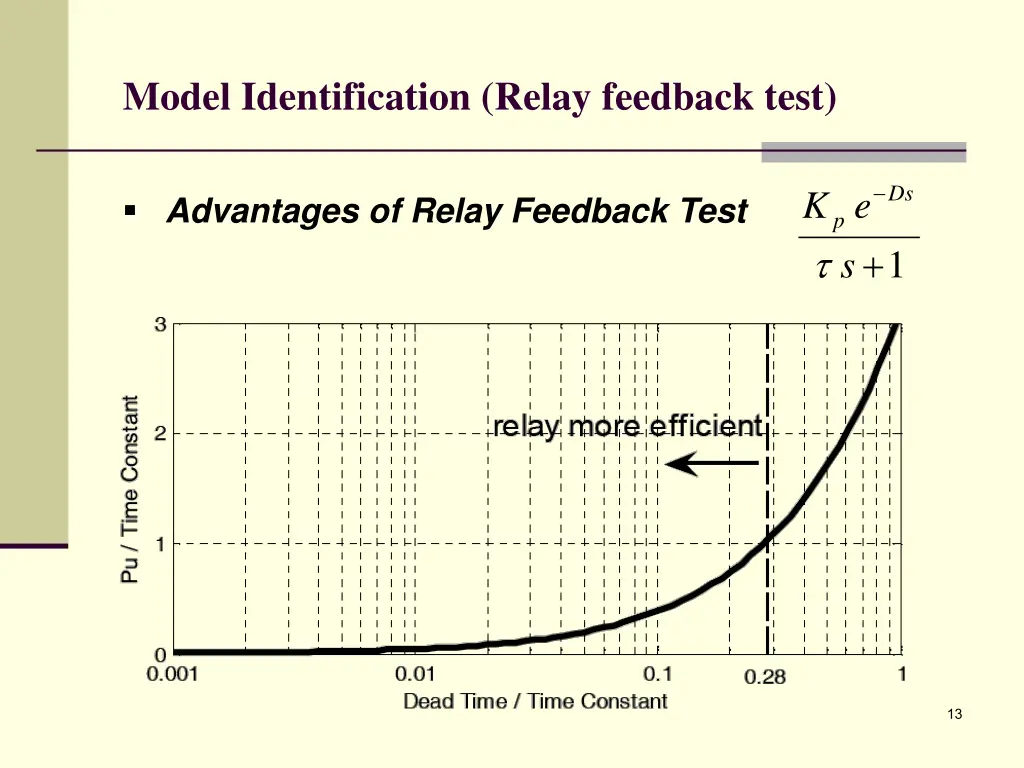 model identification relay feedback test 3