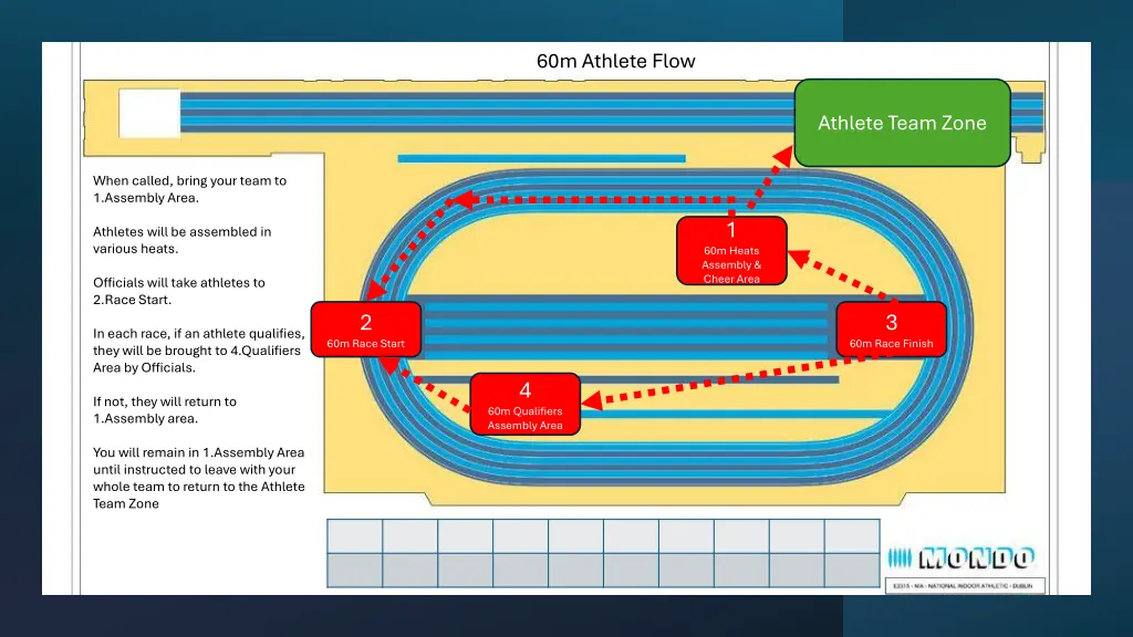 60m athlete flow