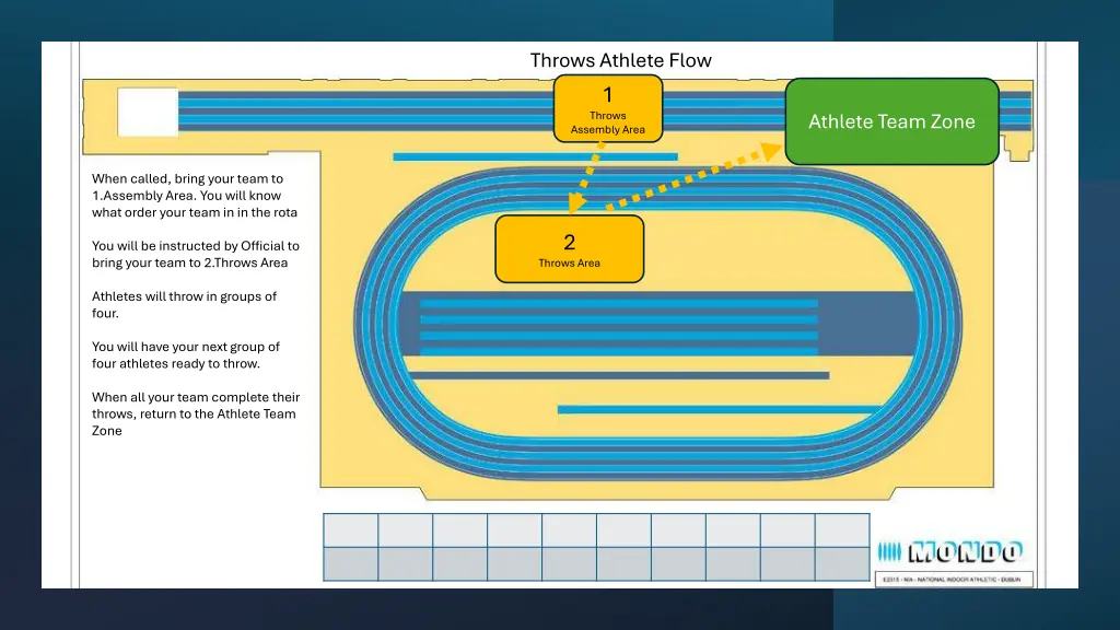 throws athlete flow 1 throws assembly area
