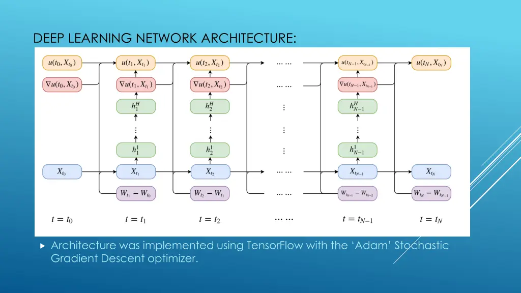 deep learning network architecture
