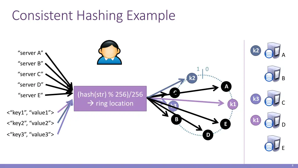 consistent hashing example