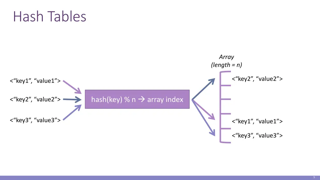 hash tables