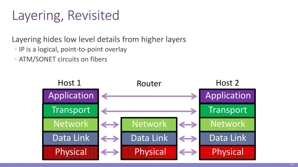 layering revisited