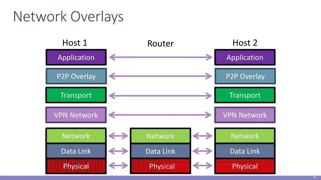 network overlays