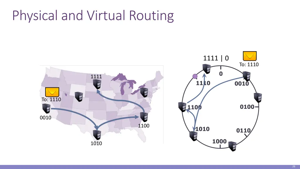physical and virtual routing