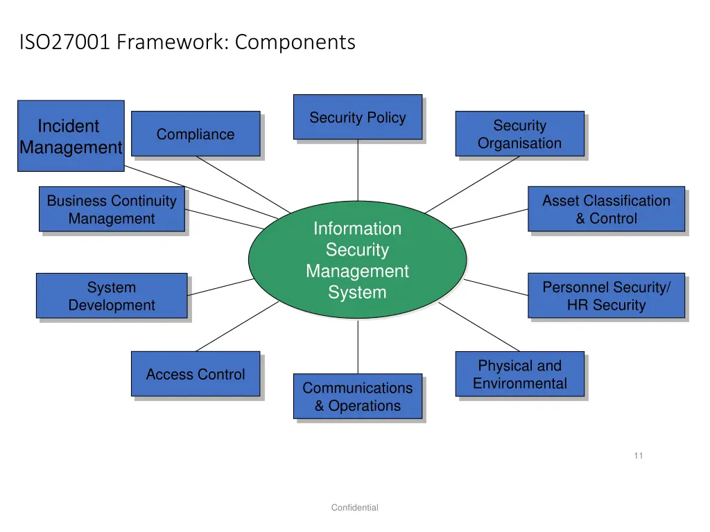iso27001 framework components