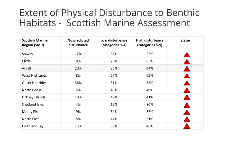 extent of physical disturbance to benthic