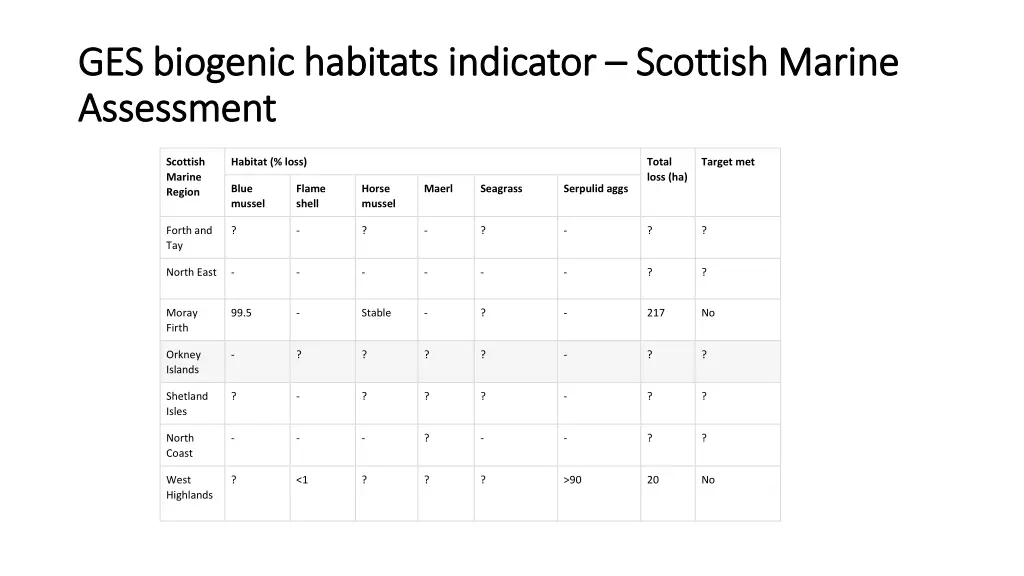 ges biogenic habitats indicator ges biogenic
