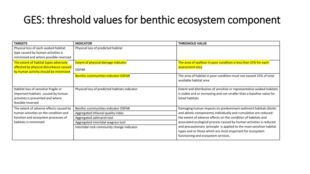 ges threshold values for benthic ecosystem