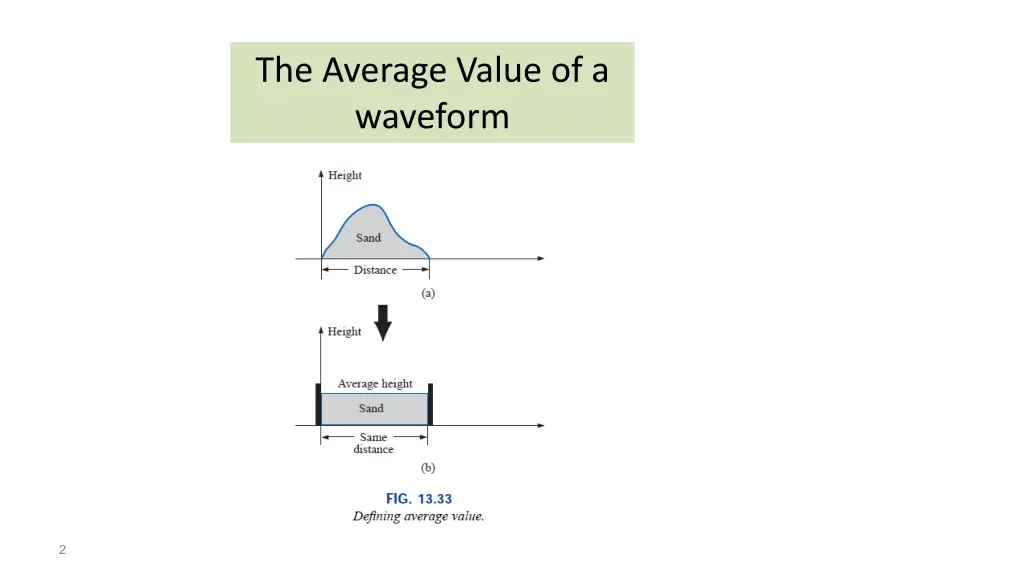 the average value of a waveform