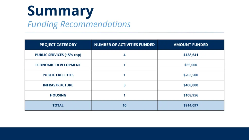 summary funding recommendations