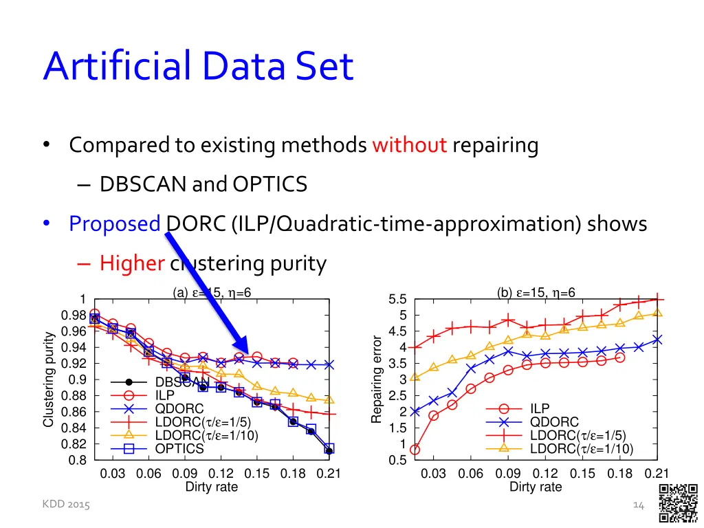 artificial data set