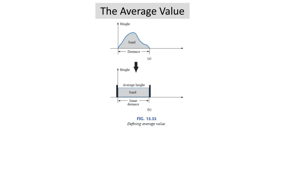the average value