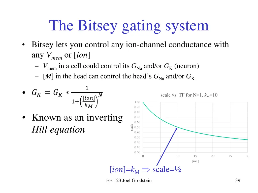 the bitsey gating system