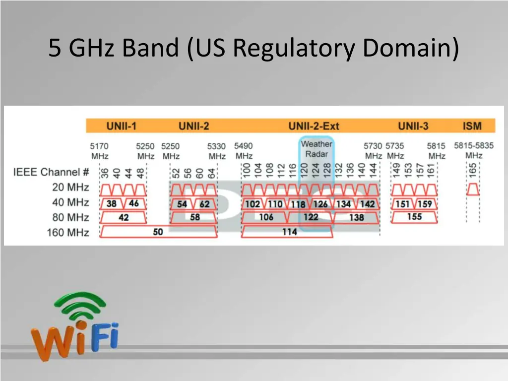 5 ghz band us regulatory domain