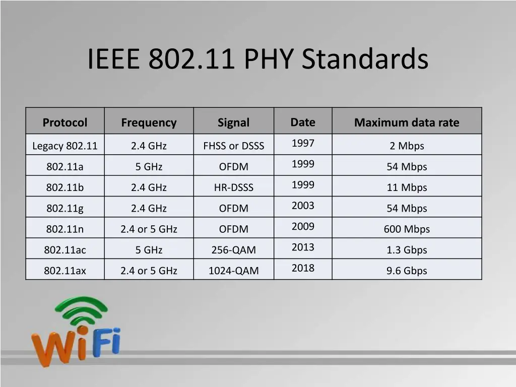 ieee 802 11 phy standards