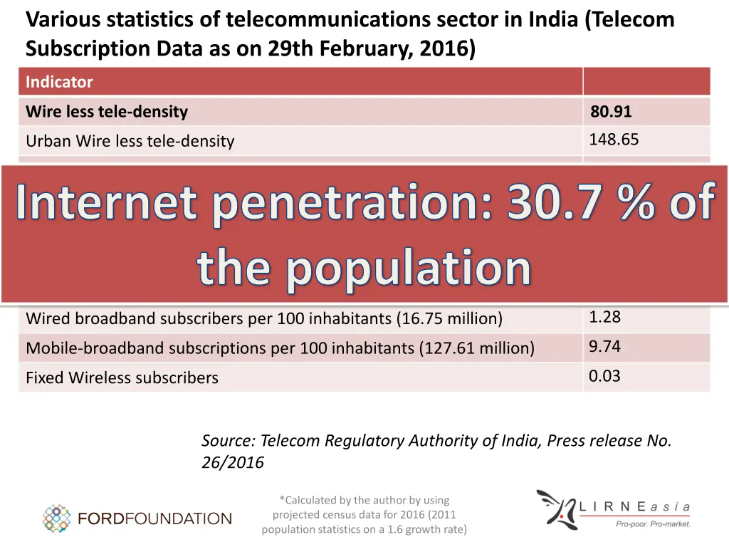 various statistics of telecommunications sector