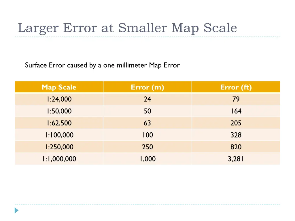 larger error at smaller map scale