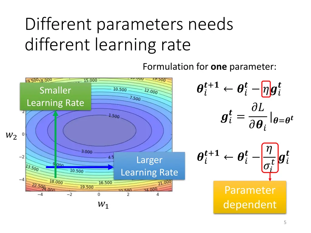 different parameters needs different learning rate