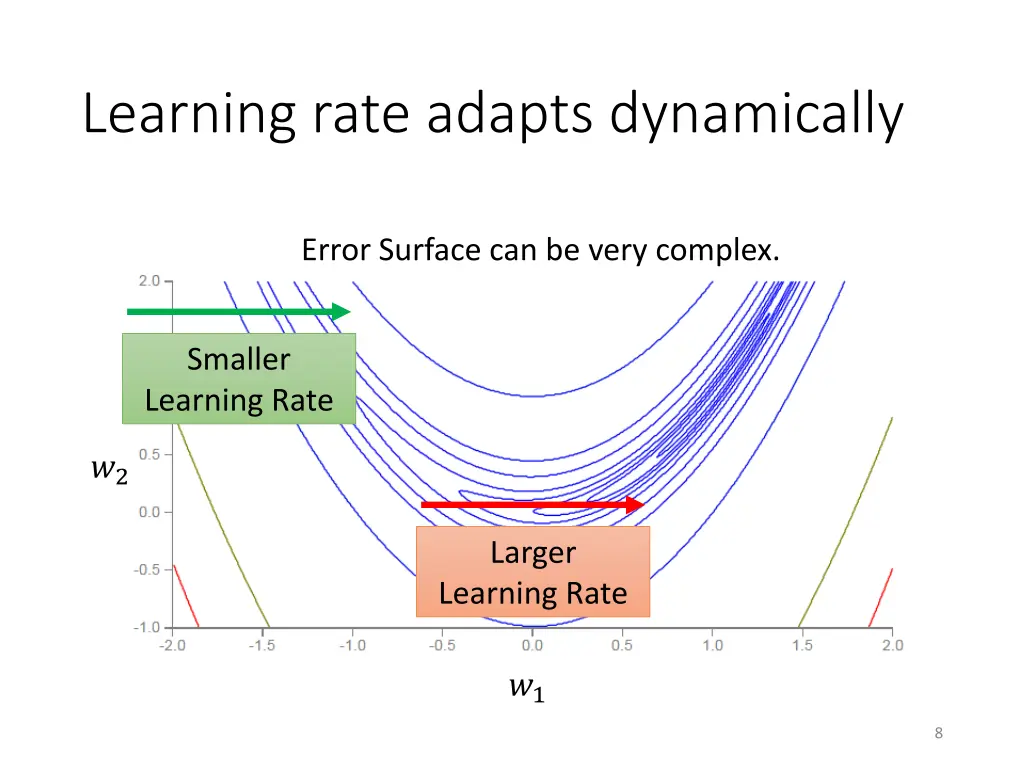 learning rate adapts dynamically
