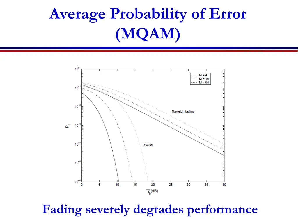 average probability of error mqam