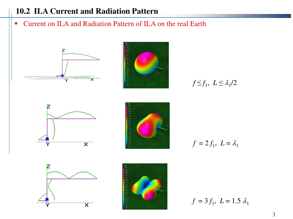 10 2 ila current and radiation pattern