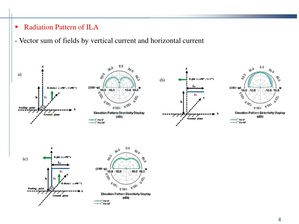 radiation pattern of ila