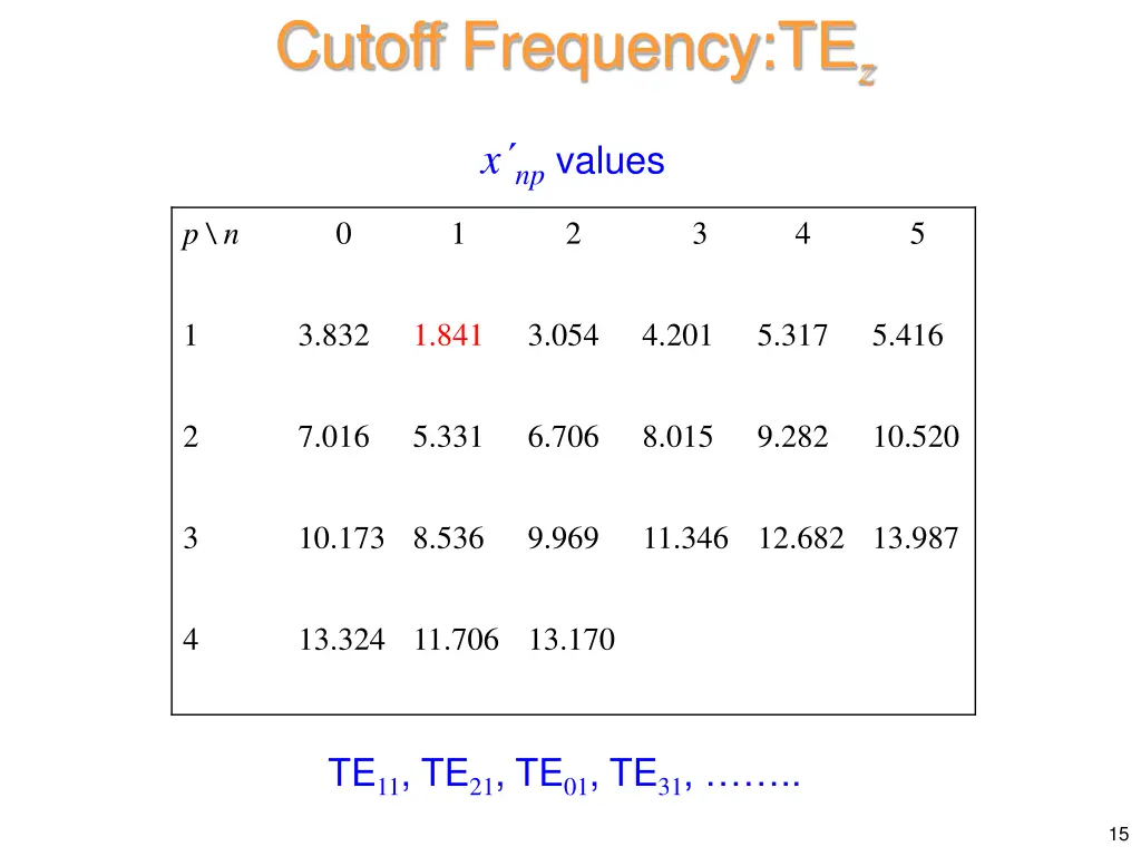 cutoff frequency te z 1