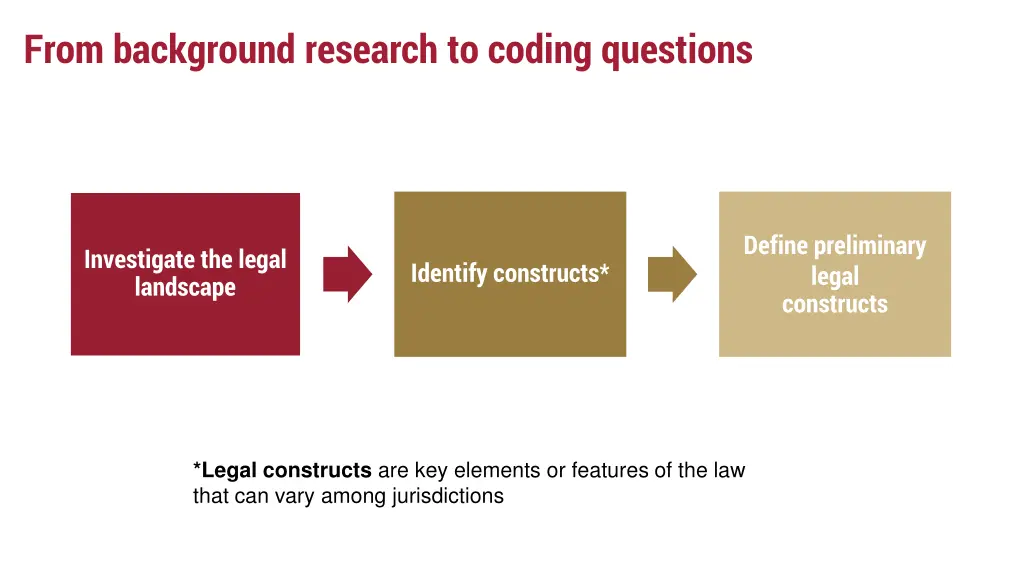 from background research to coding questions