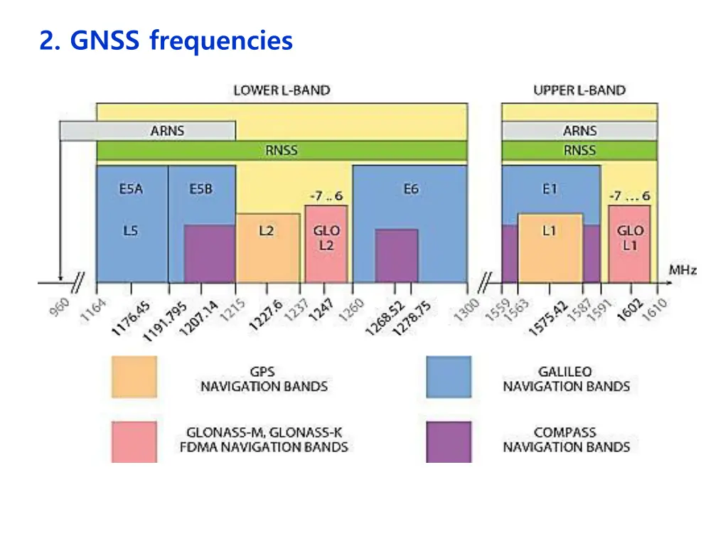 2 gnss frequencies