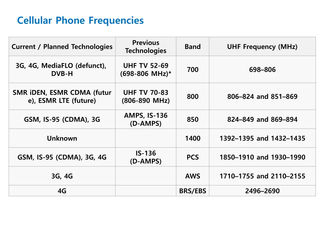cellular phone frequencies