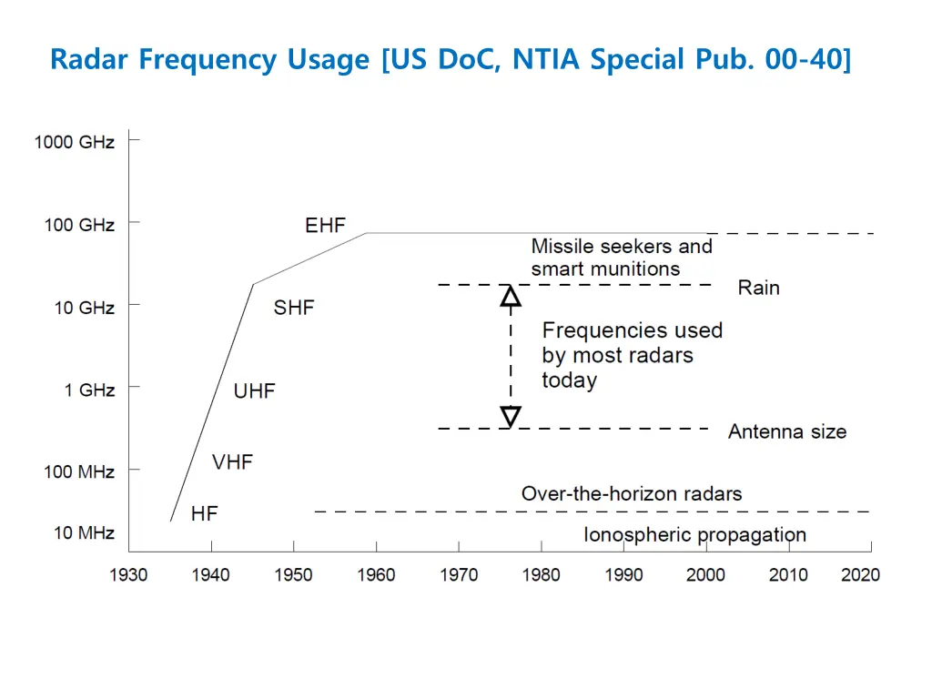 radar frequency usage us doc ntia special