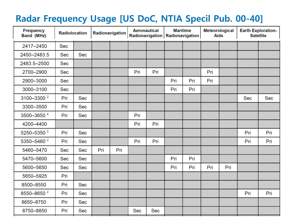 radar frequency usage us doc ntia specil pub 00 40 1
