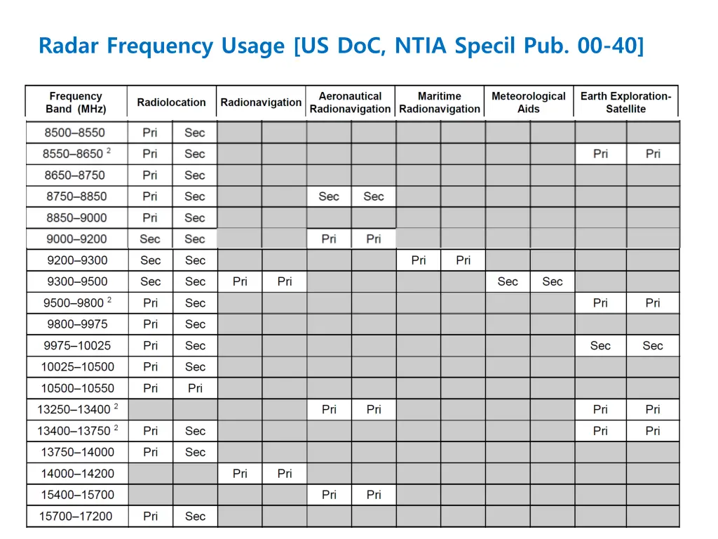 radar frequency usage us doc ntia specil pub 00 40 2