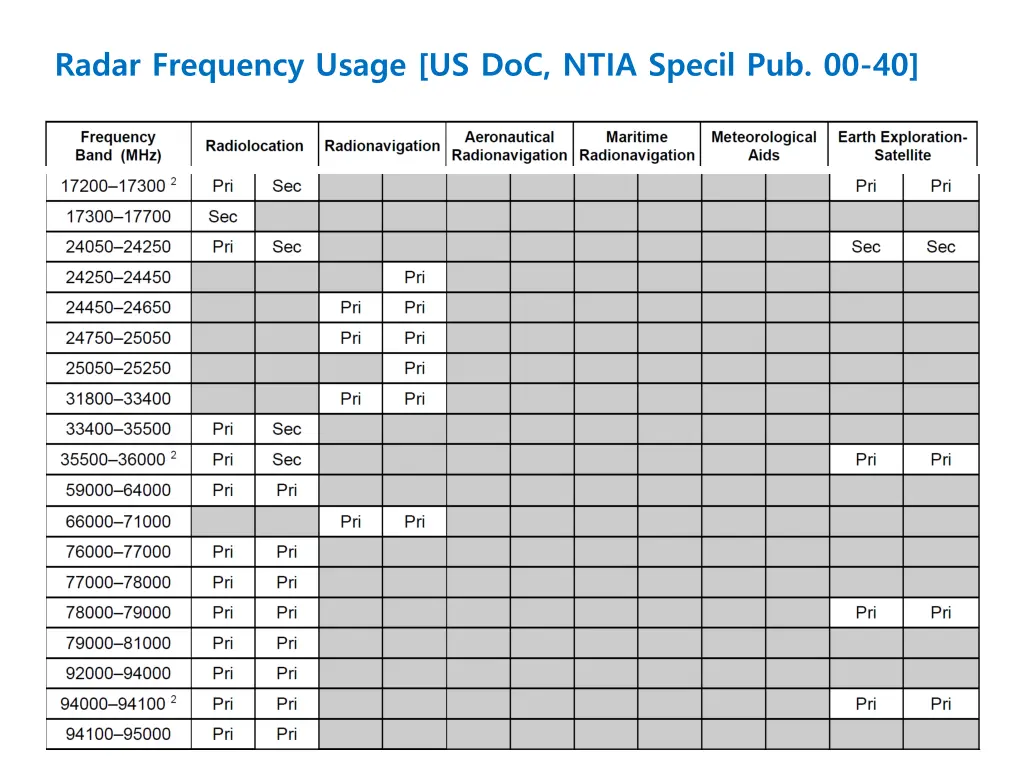 radar frequency usage us doc ntia specil pub 00 40 3
