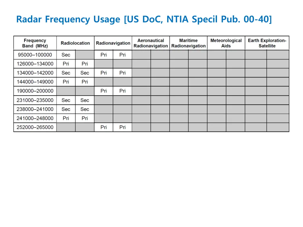 radar frequency usage us doc ntia specil pub 00 40 4