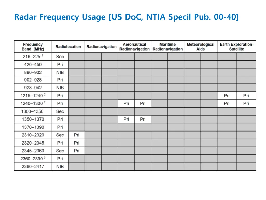 radar frequency usage us doc ntia specil pub 00 40