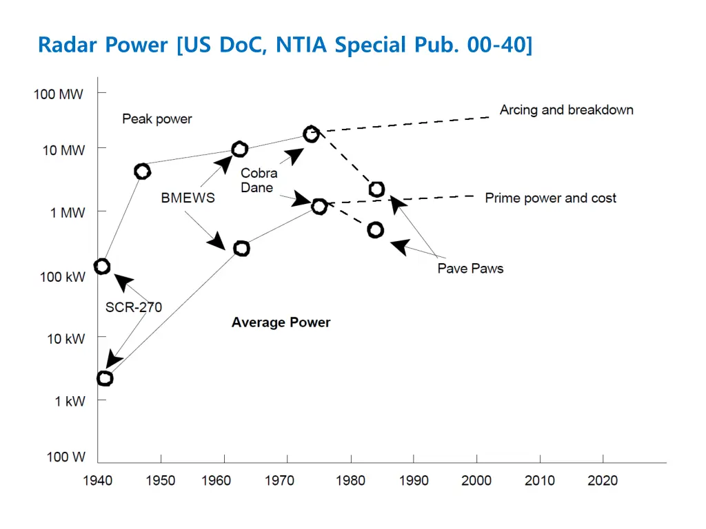 radar power us doc ntia special pub 00 40