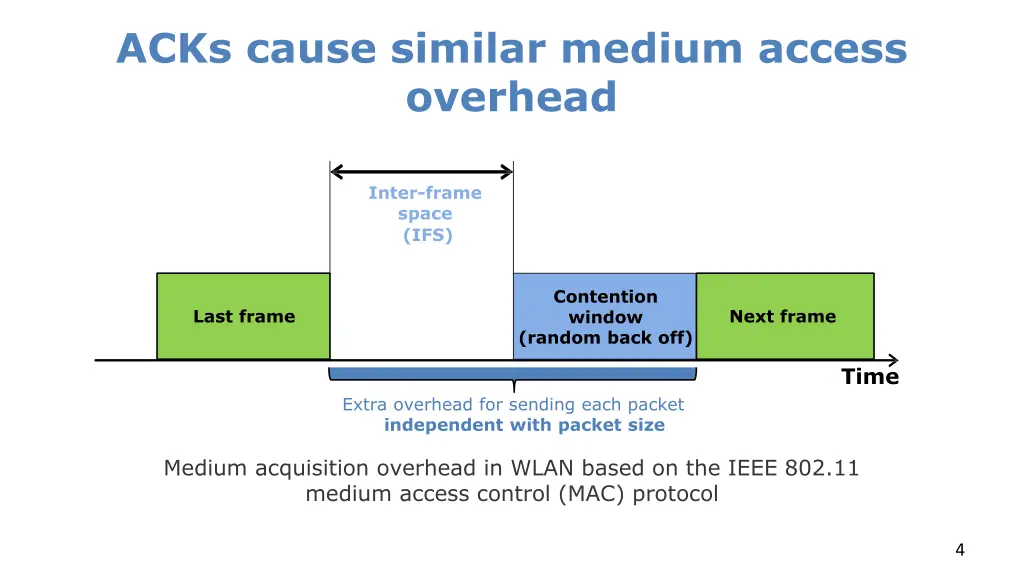 acks cause similar medium access overhead