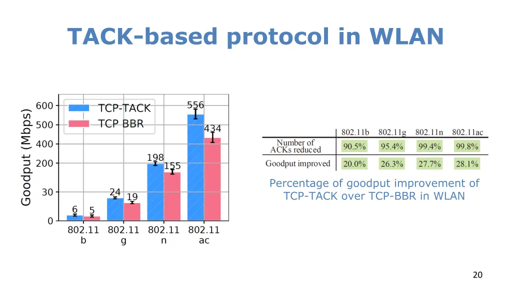 tack based protocol in wlan