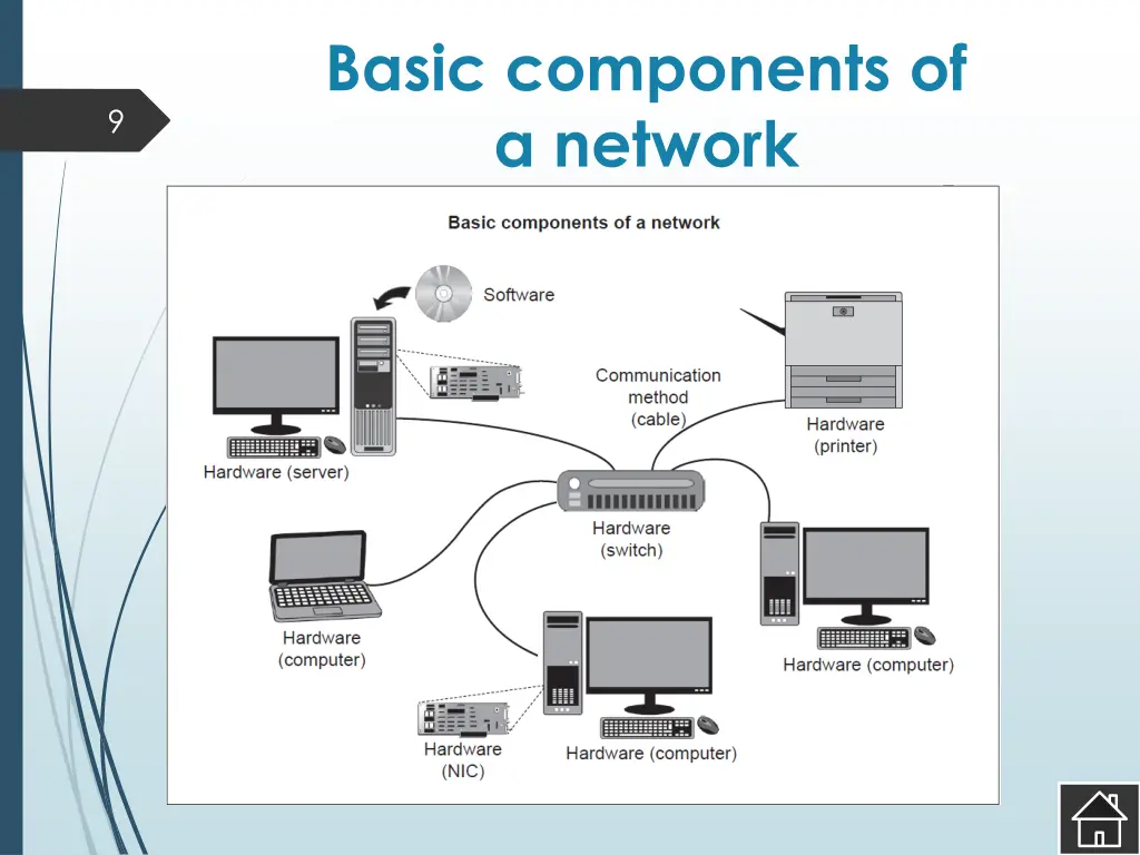 basic components of a network