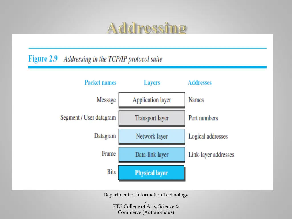 department of information technology sies college 5
