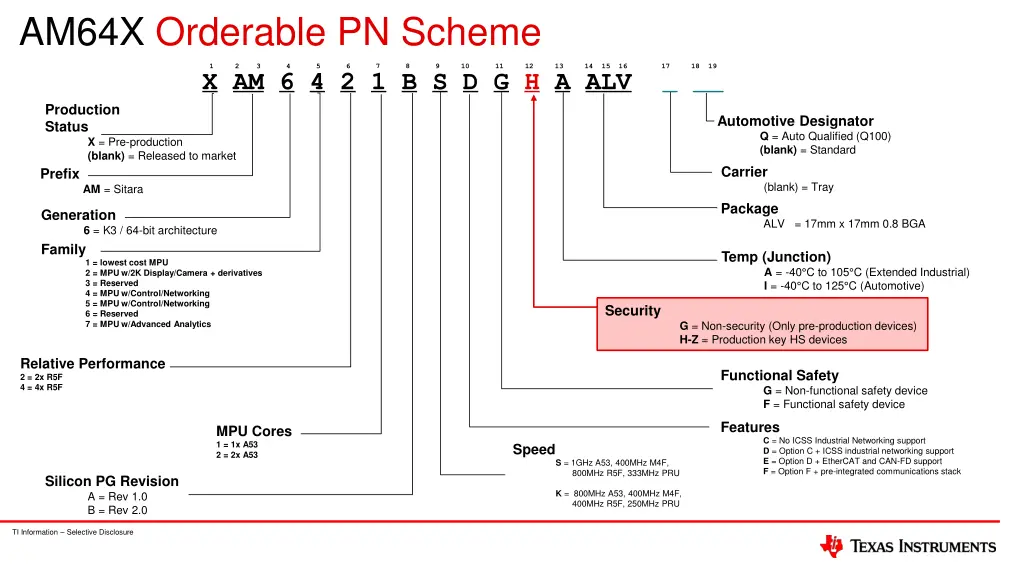 am64x orderable pn scheme