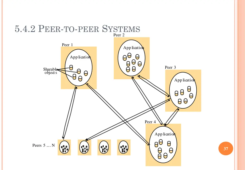 5 4 2 p eer to peer s ystems