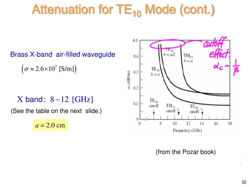 attenuation for te 10 mode cont 2